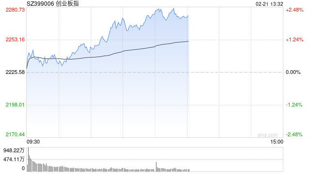 午评：创指震荡走强半日涨超2% 算力板块集体爆发