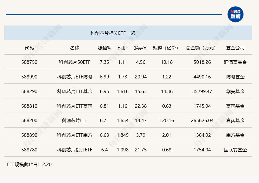 行业ETF风向标丨6只科创芯片ETF半日涨幅超6.5%，40多亿资金“憾失”大涨行情