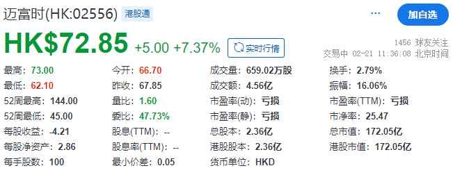 迈富时香港上市9个月 第2次配股融资逾12亿 是IPO募资的4.65倍