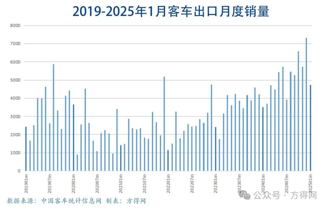 客车出口1月大涨35%！中通/金龙排二三  安凯/欧辉大涨 它竟是冠军