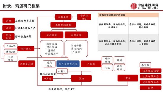 【鸡蛋周报】养殖利润触及亏损，淘汰量大幅上升