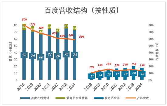 百度被看透了