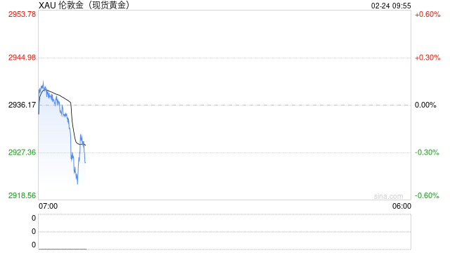 疲弱的美国数据刺激避险买盘，黄金保持在纪录高位附近