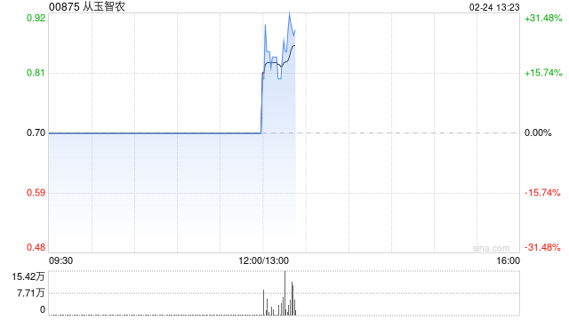 从玉智农：每股认购价上调至0.565港元 下午复牌