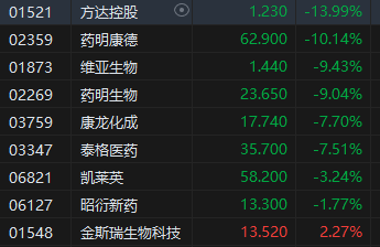 收评：港股恒指跌0.58% 科指跌1.19%药明康德跌超10%