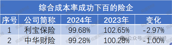 超七成财险公司综合成本率超100%，凯本财险涨幅最大，国寿财险“破百”仍大赚！