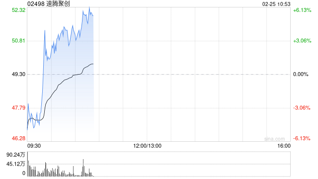 速腾聚创股价现涨逾4% 全年收入增超五成且亏损大幅减少