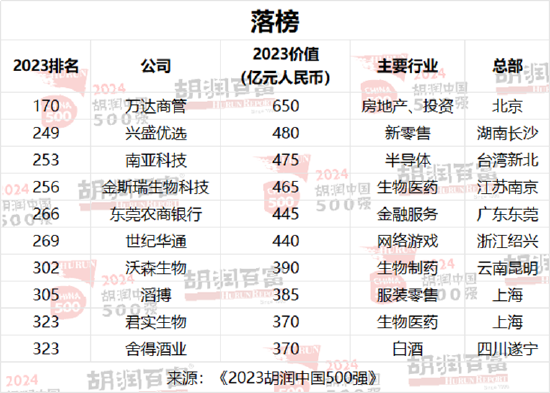 2024胡润中国500强：86%为上市公司，深交所137家，上交所122家