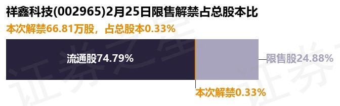 祥鑫科技（002965）66.81万股限售股将于2月25日解禁，占总股本0.33%