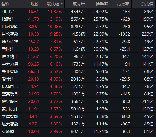 汽车零部件板块突然拉升！明阳科技30CM涨停，标榜股份20CM涨停