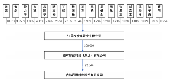 高手！段永平“门生”3800万拿下市值90亿上市公司