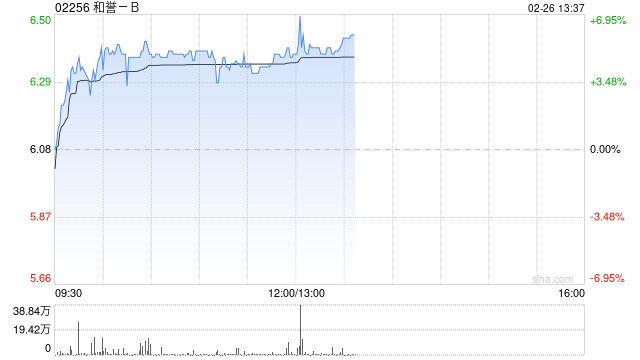 和誉-B午后涨超5% 将于下周一发年度业绩