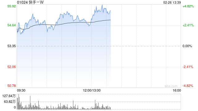 快手震荡上涨超3% 报告称带动4320万就业机会