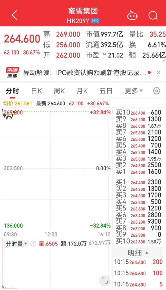 “雪王”上市首日涨超30%，市值逼近千亿港元！中一签可赚超6000港元