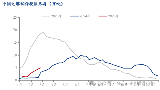 Mysteel周报：铜价重心回落 月底现货成交疲弱(2.21-2.28)