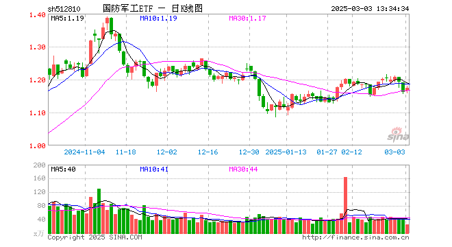 国防军工反弹，联创光电盘中涨停！国防军工ETF（512810）拉涨逾1%，机构：近期行业将迎多重积极因素