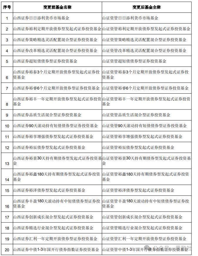 新征程！山证资管正式接管山西证券旗下数百亿公募基金