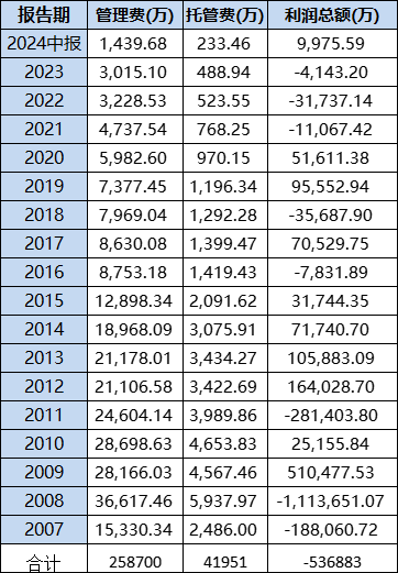 南方全球精选设立C份额引热议：成立17年收益率0.36%跑输业绩基准76%，给基民亏损53亿收取管理费25亿