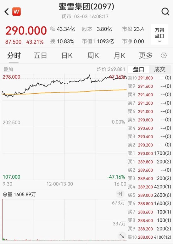 尾盘拉升！大涨超8%