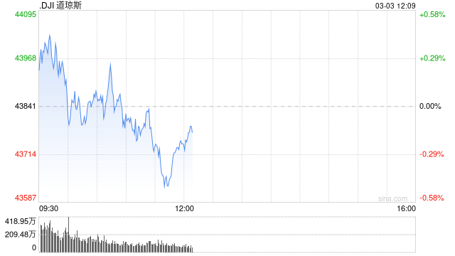 午盘：美股午盘走低 数据预示通胀压力增大
