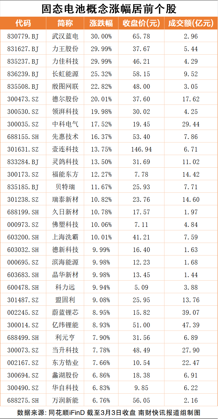 固态电池板块今日全线爆发！6连板牛股尾盘上演“天地板”，多家公司紧急回应（附名单）