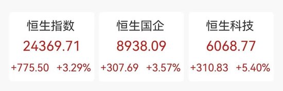 “史诗级”暴涨！大涨5.40%，恒生科技指数再创新高！