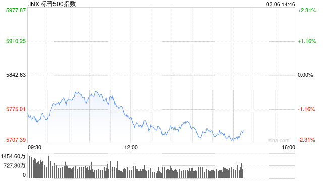 尾盘：纳指跌逾3% 标普指数跌破200日均线
