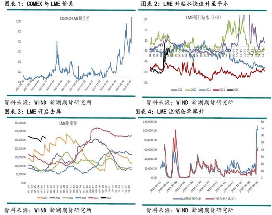 铜：关税引发现货紧缺担忧，乐观前景下铜价涨幅可期