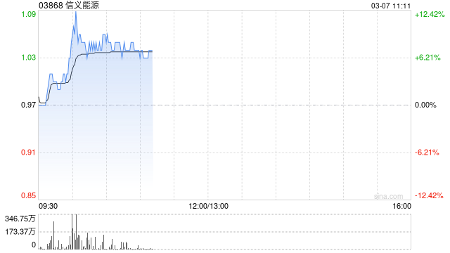 信义能源现涨超8% 交银国际将其目标价上调至1.17港元