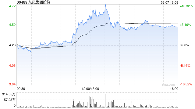 东风集团股份：1至2月累计汽车销量为22.59万辆 同比减少31.8%