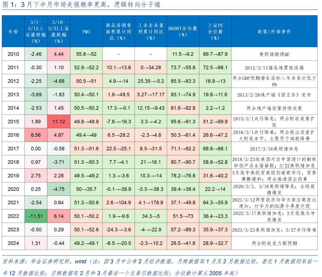 【华金策略邓利军团队-定期报告】三月延续震荡偏强，均衡配置