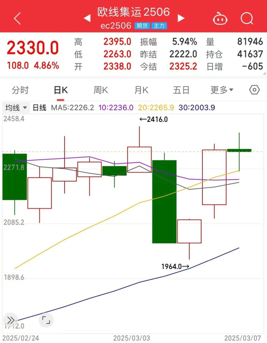 集运指数盘面巨震 多头卷土重来？