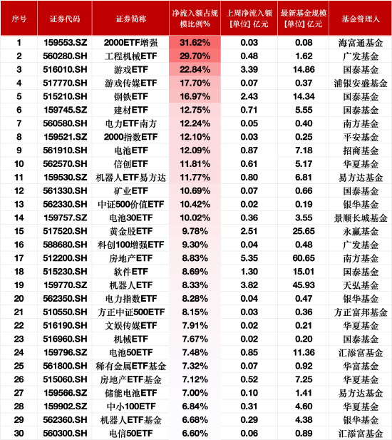 上周ETF资金流入榜单：2000ETF增强净流入额占比增31.62%，工程机械ETF占比增29%