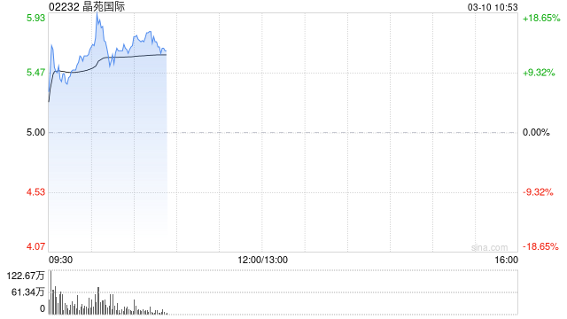 晶苑国际早盘涨超15% 公司获纳入港股通今日生效