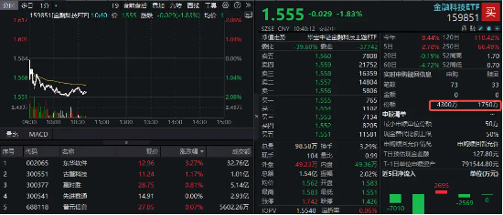 金融科技ETF（159851）下探2%，资金进场抢筹超2500万份！双重利好提振，金融科技或迎新一轮发展机遇