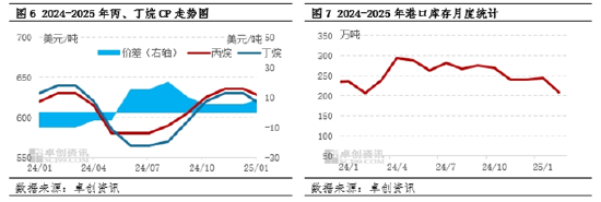 【数据解读·LPG】2月到港量233.4万吨 环比下降21.86%