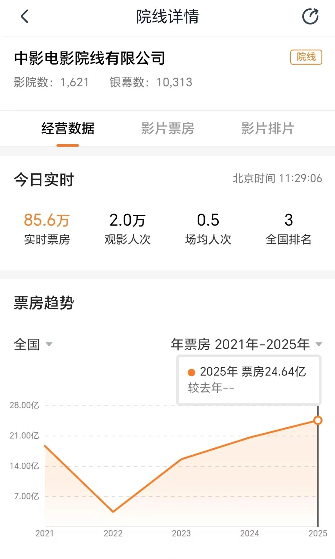 影院收入同比暴增！这家院线2个多月收入超去年一年