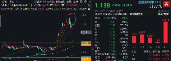 无惧回调，南向资金净买入额超百亿！港股互联网ETF（513770）回踩5日线，介入机会到？