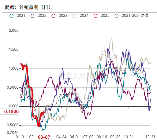 鸡蛋：破位下跌，寻求新支撑