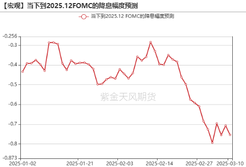 贵金属：从库存博弈到降息博弈