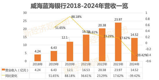 蓝海银行七年业绩考：2024年净利润腰斩 不良率连续六年攀升