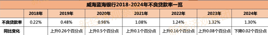 蓝海银行七年业绩考：2024年净利润腰斩 不良率连续六年攀升