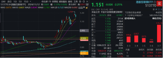 “扫货”！外资重返中国股市！港股科技股受青睐，港股互联网ETF（513770）近10日吸金6亿元