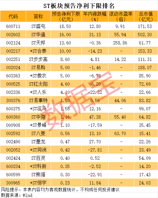 32个跌停→29个涨停，退市高危股成第二大牛股！