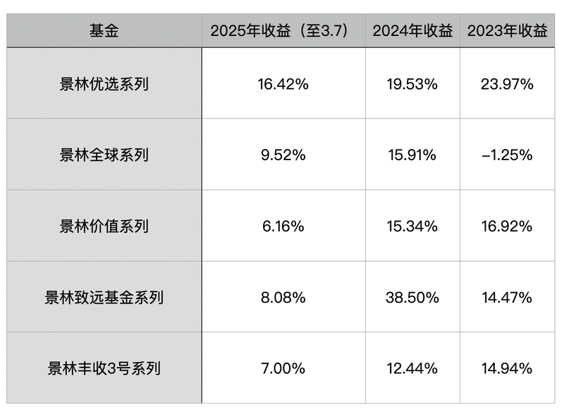 千亿景林弃美股，全面转向中国资产