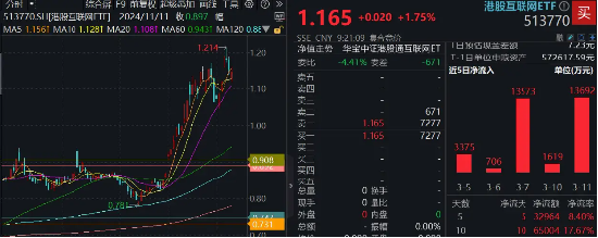 王炸组合！Manus牵手阿里，港股重启升势，港股互联网ETF（513770）盘初涨1．75%