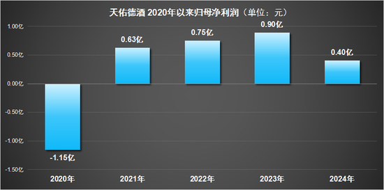 天佑德酒：全国化扩张“烧钱”难止，利润腰斩背后有何隐忧？