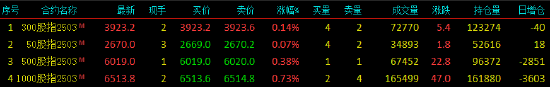 股指期货震荡整理 IM主力合约涨0.73%