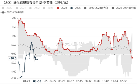 氧化铝：底在哪里？