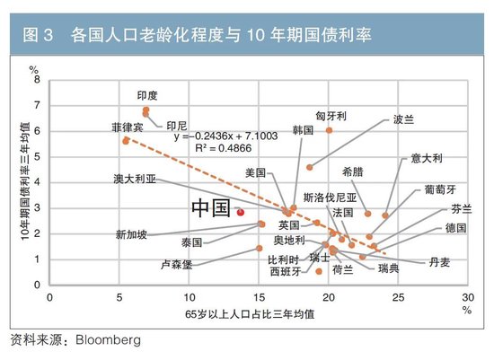 我国长端利率定价的国际比较